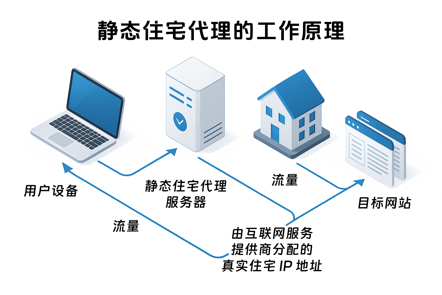静态住宅代理架构图